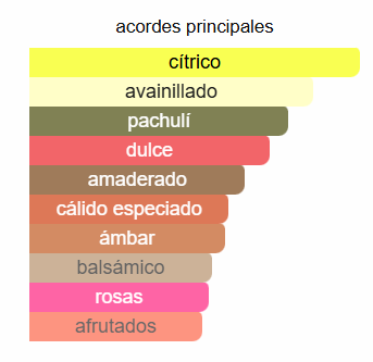 Coco Mademoiselle Intense