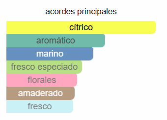 Acqua di Giò Pour Homme